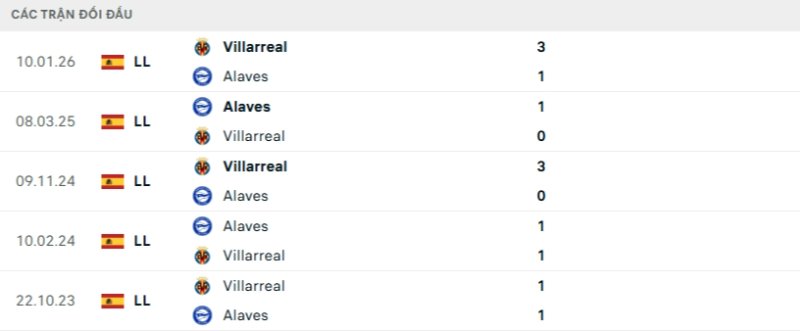 Kết quả đối đầu Alaves vs Villarreal
