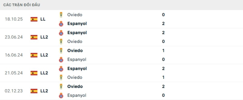 Kết quả đối đầu giữa Espanyol vs Real Oviedo